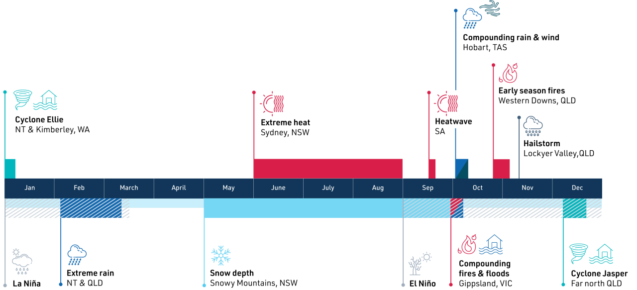 Timeline of major extreme events in 2023.
