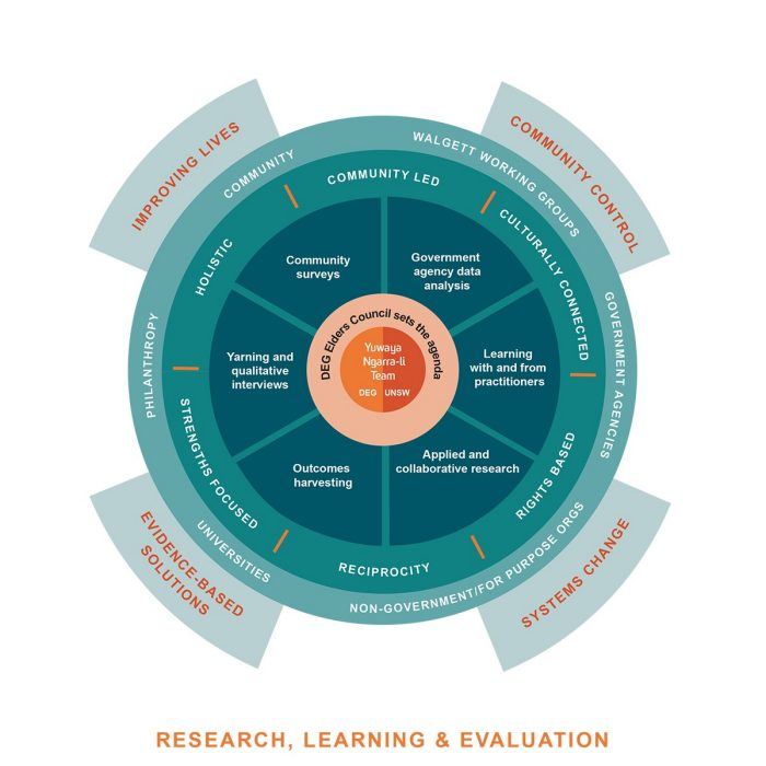 A circular graphic describes the main areas of Yuwaya Ngarra-li's Research, Learning & Evaluation approach: Improving Lives; Community Control; Evidence-Based Solutions; and Systems Change