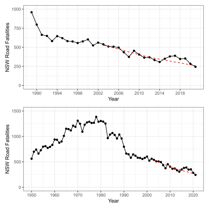 Graphs charting the NSW road toll since 1950