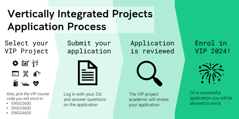 Infographic showing the application process for VIP