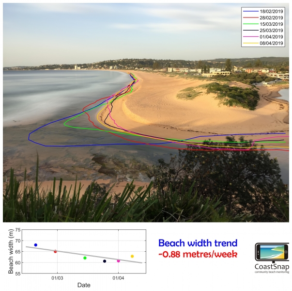 CoastSnap community beach monitoring was created by WRL's Dr Mitchell Harley and Mike Kinsela from the NSW Office of Environment and Heritage, originally partnering with Northern Beaches Council installing the first CoastSnap community beach monitoring stations around the Northern Beaches of Sydney in 2017.