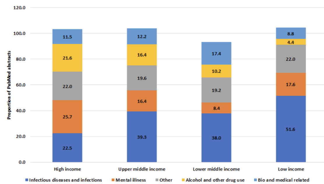 Breakdown of research priority categories