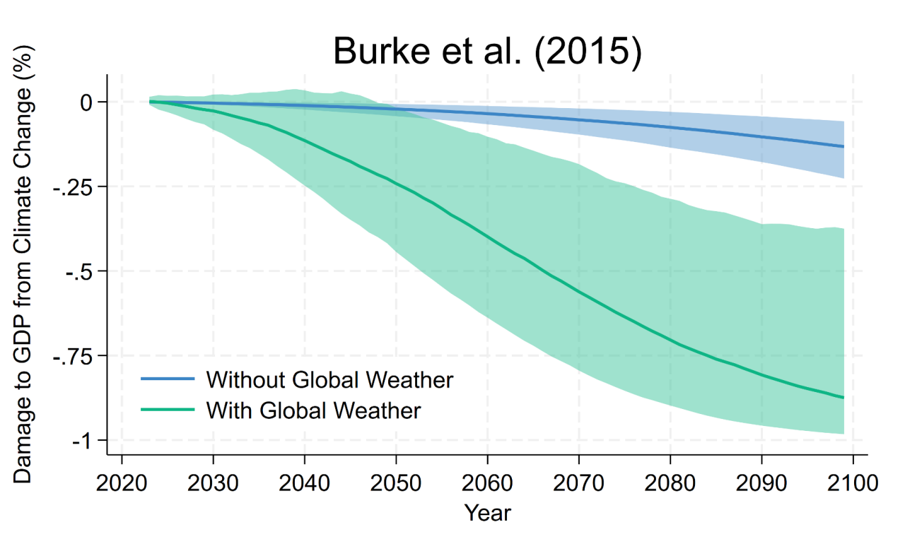 Burke et. Al's graph showing damage to GDP from climate change that will happen from 2020 to 2100