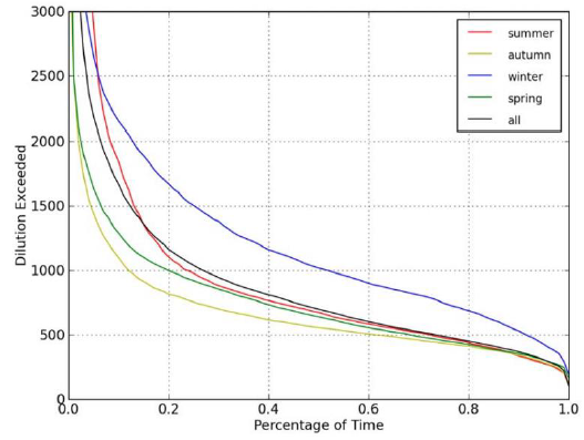 season graph - Water Research Laboratory